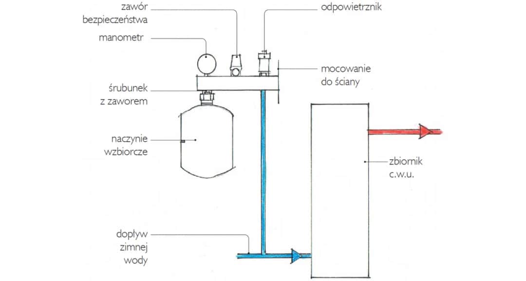 Montaż zbiornika wyrównawczego CO - uniknij najczęstszych błędów i problemów