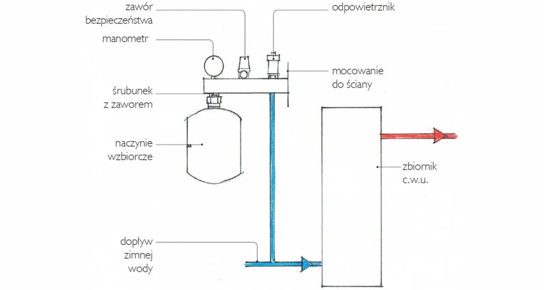 Montaż zbiornika wyrównawczego CO - uniknij najczęstszych błędów i problemów