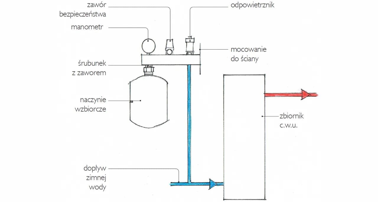 Montaż zbiornika wyrównawczego CO - uniknij najczęstszych błędów i problemów